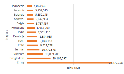 Nilai Ekspor Pakaian Jadi Tiap Negara, 2018