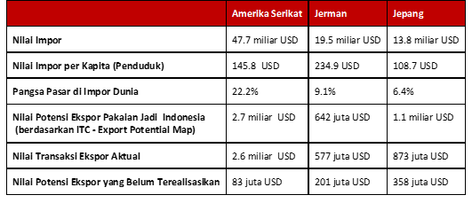 Potensi Ekspor Pakaian Jadi ke Amerika Serikat, Jerman, dan Jepang, 2018